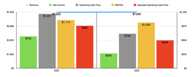 Financials