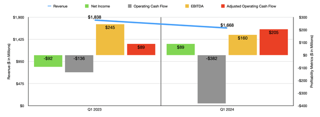 Financials