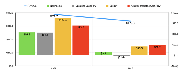 Financials