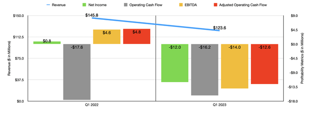 Financials