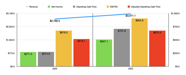 Financials