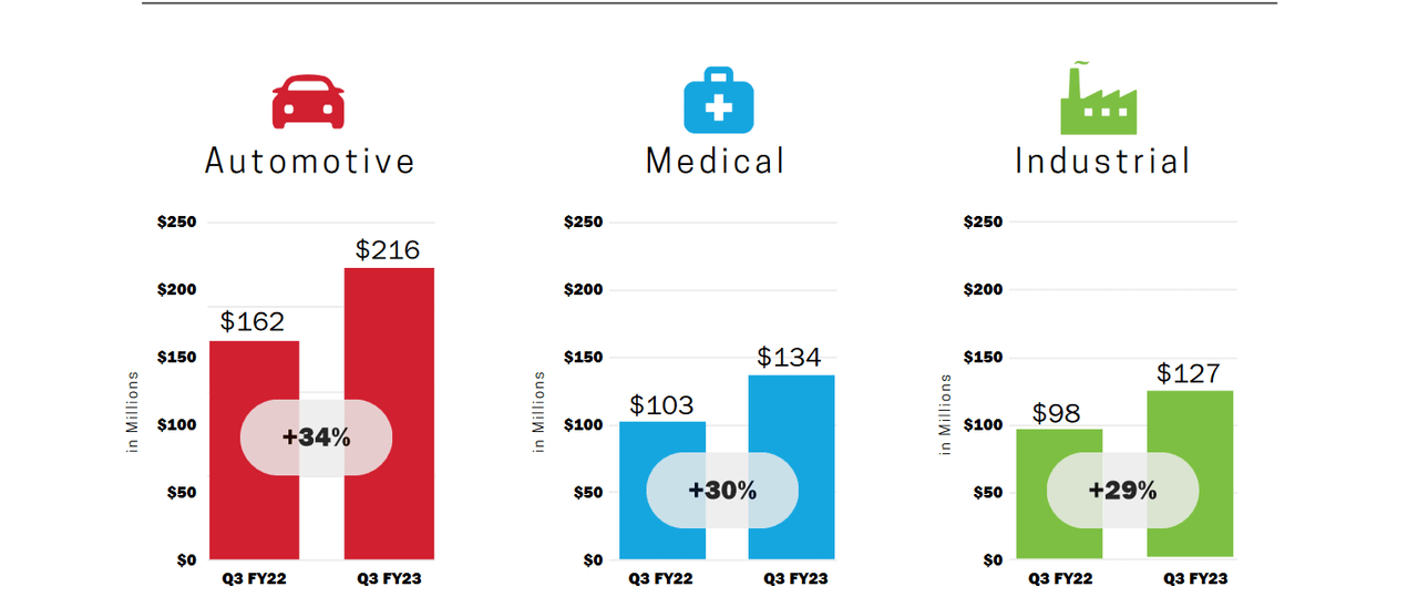 The various end markets for the company