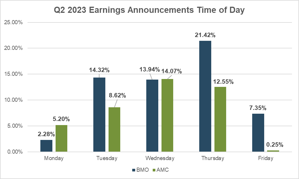 Q2 2023 earnings time of day