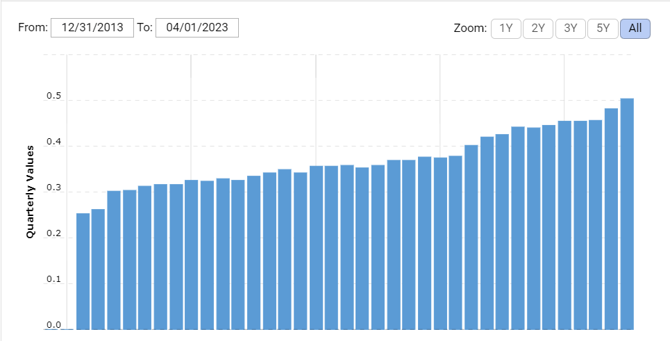 The shares outstanding for the company