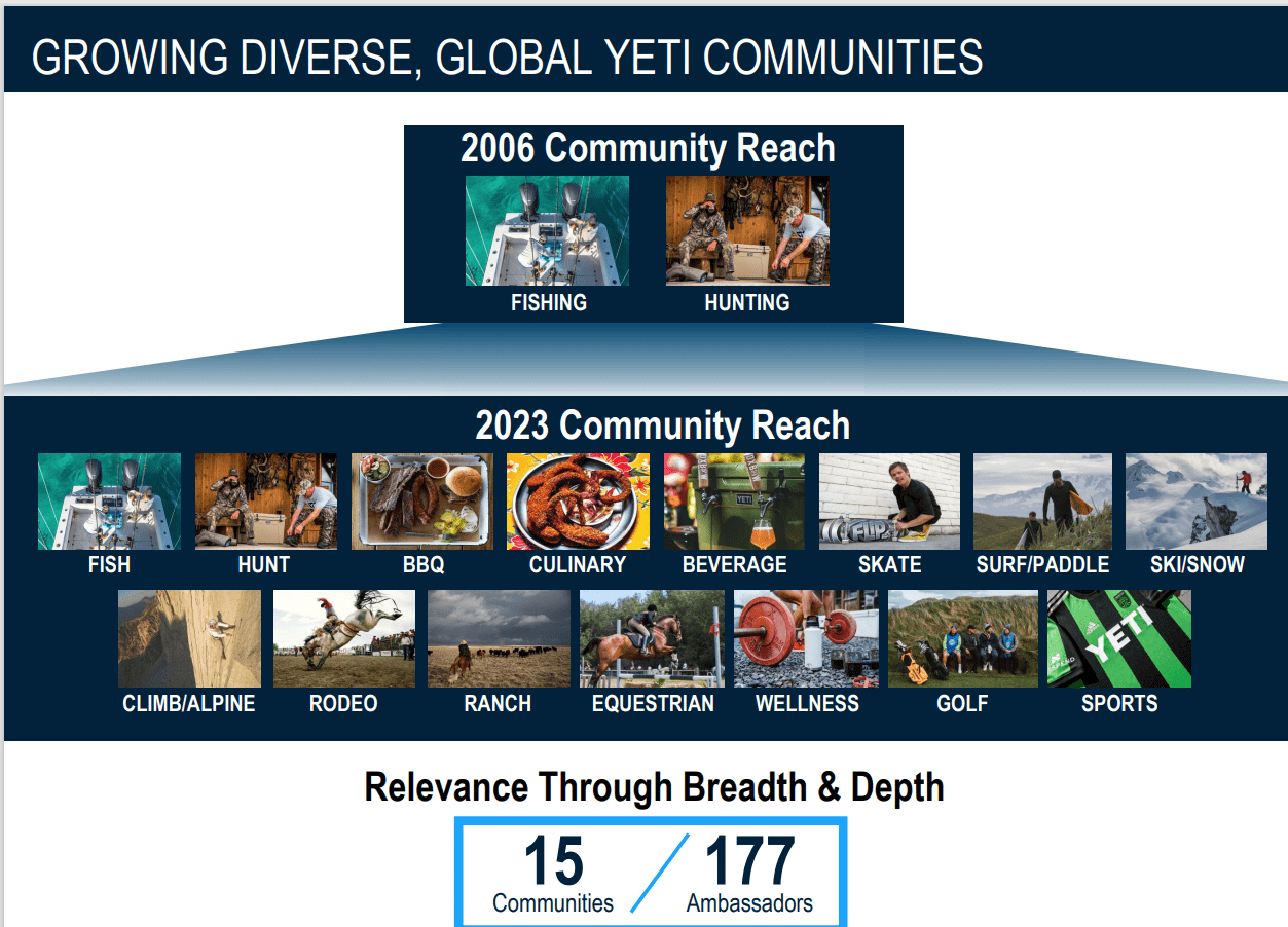Yeti Targets Growth in New Communities, International Markets