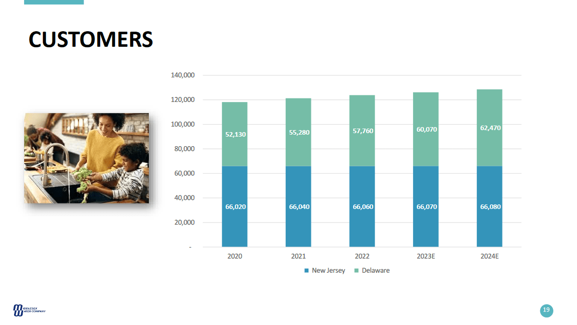 Middlesex Water Company Continues To Be Too Expensive (NASDAQMSEX