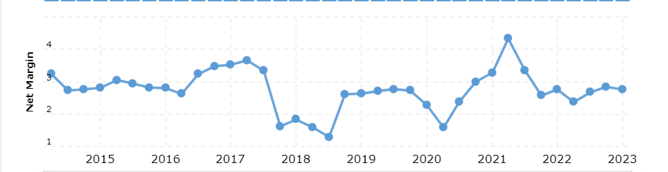 The net margins for the company