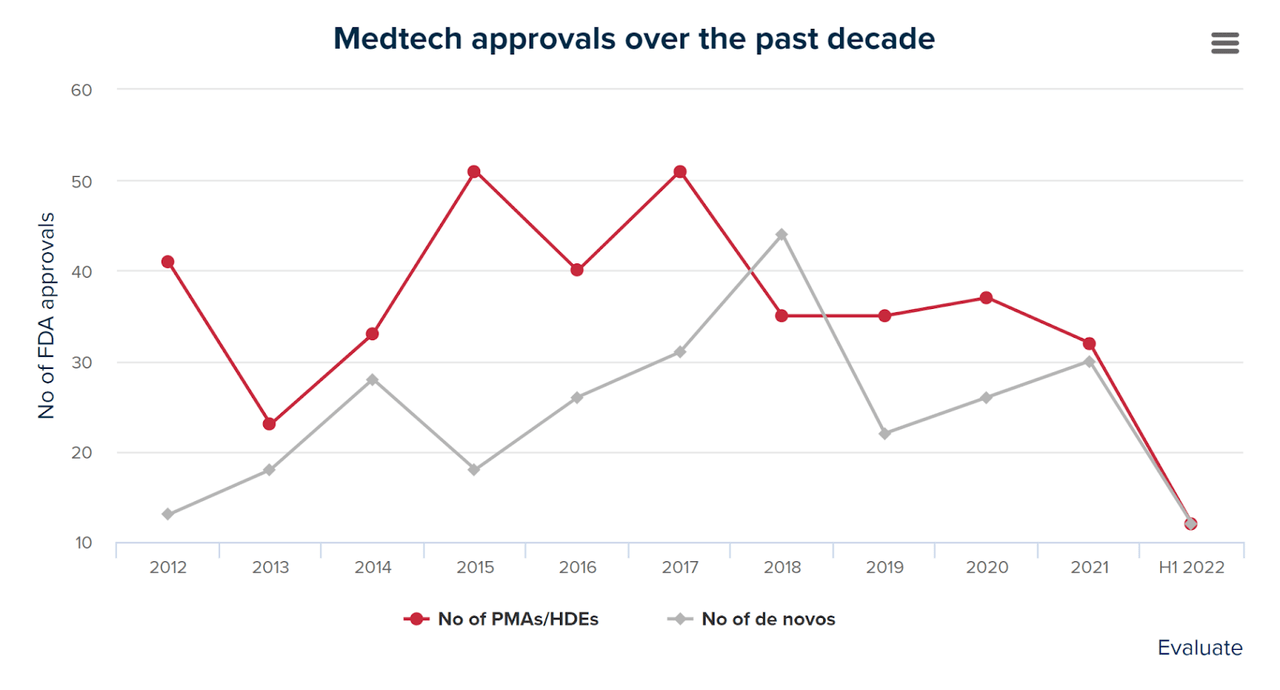 Medtech FDA Approvals