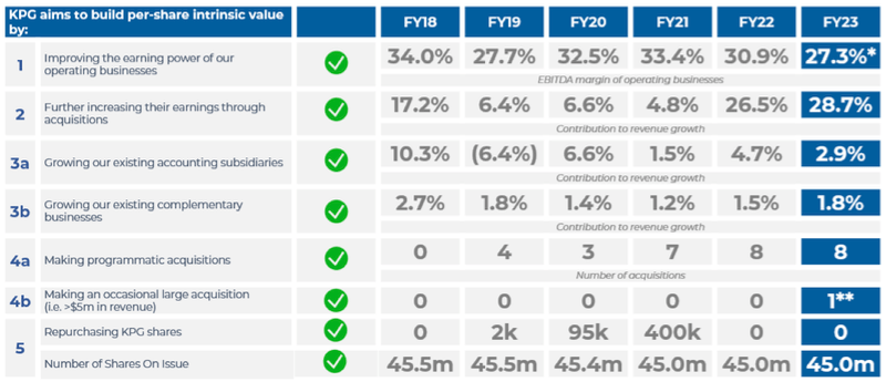 Kelly Partners Group Holdings: Compounding Quality (otcmkts:kpghf 