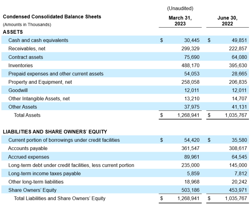 The balance sheet for the company