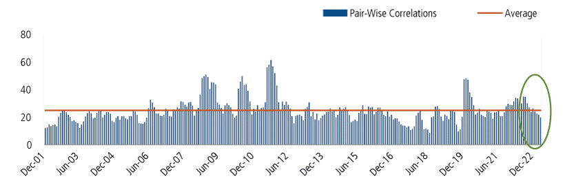 pair-wise correlations in small caps