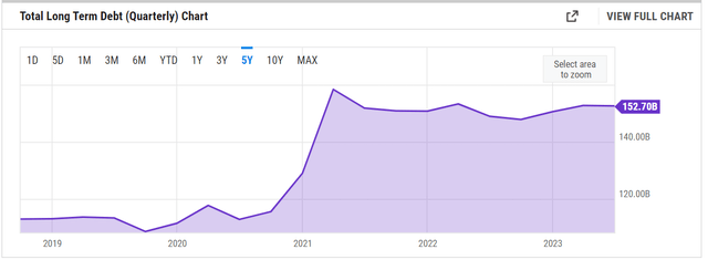 VZ Debt