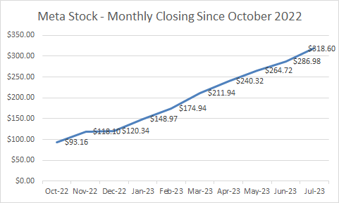 Meta Monthly Closing Price Since Oct 2022