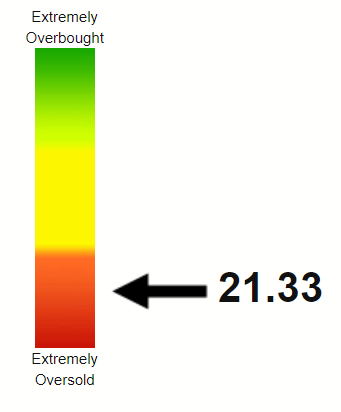 META RSI