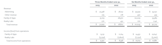 Meta Revenue by Segment