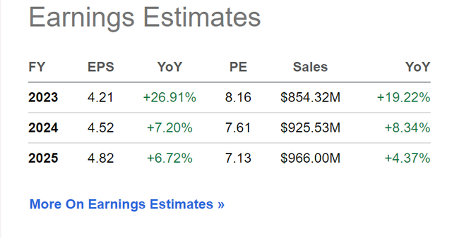 TGLS earnings estimates