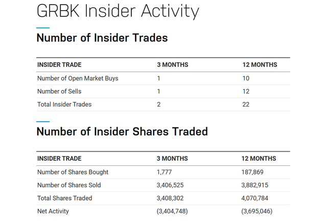 https://www.nasdaq.com/market-activity/stocks/grbk/insider-activity