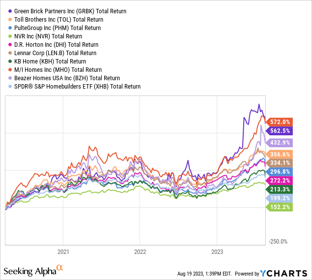 YCharts - Home Builders, Total Returns, Since April 2020