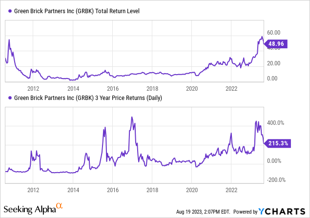 YCharts - Green Brick Partners, 3-Year Rolling Performance vs. Share Price, Since 2011