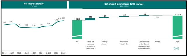 DNBBY's NIM and Net Interest Income