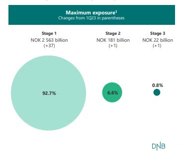 DNBBY's maximum exposure to credit losses