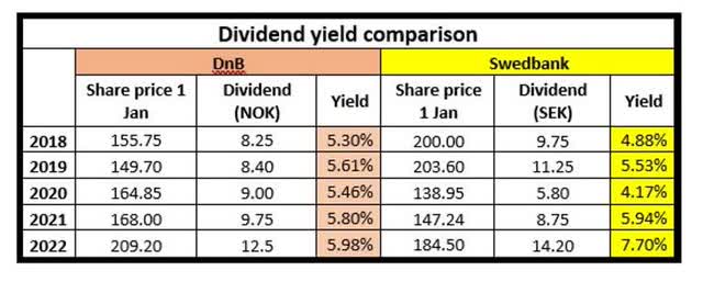 DNBBY's dividend history and yield compared to SWDBY