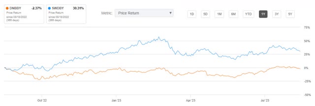 DNBBY's return over 1 year versus SWDBY