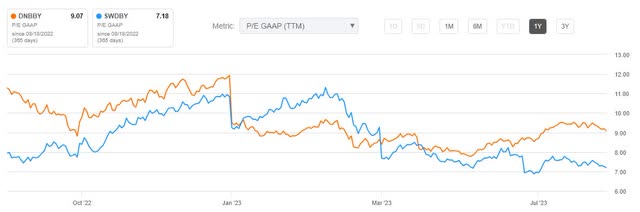 DNBBY's P/E versus SWDBY