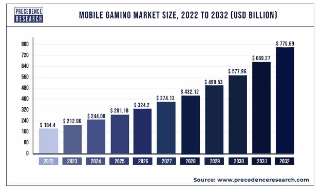 Mobile Gaming Marketshare
