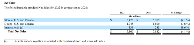 Bath & Body Works, net sales by segment FY2022 and FY2021