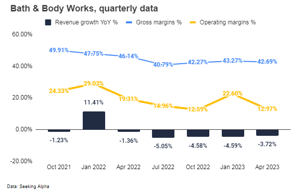 Bath & Body Works quaterly data