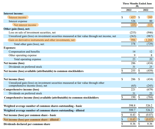 AGNC Investment Corp Fiscal 2023 Second Quarter Income Statement