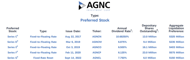 AGNC Investment Corp Fiscal 2023 Second Quarter Preferreds List