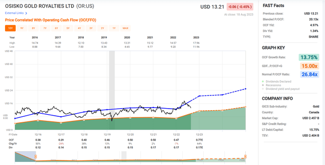Osisko Gold Royalties - Historical Cash Flow Multiple