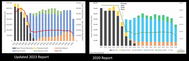 Canadian Malartic - 2023 Report LOMP vs. 2020 LOMP