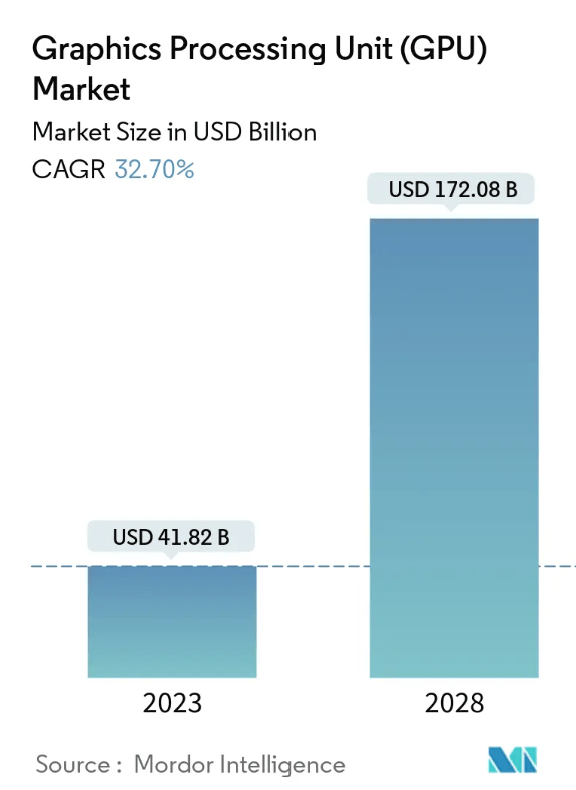 https://www.mordorintelligence.com/industry-reports/graphics-processing-unit-market