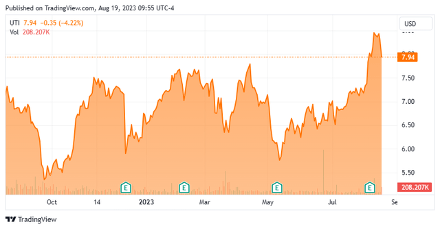 Stock Chart