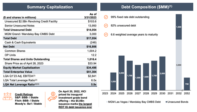 VICI debt composition
