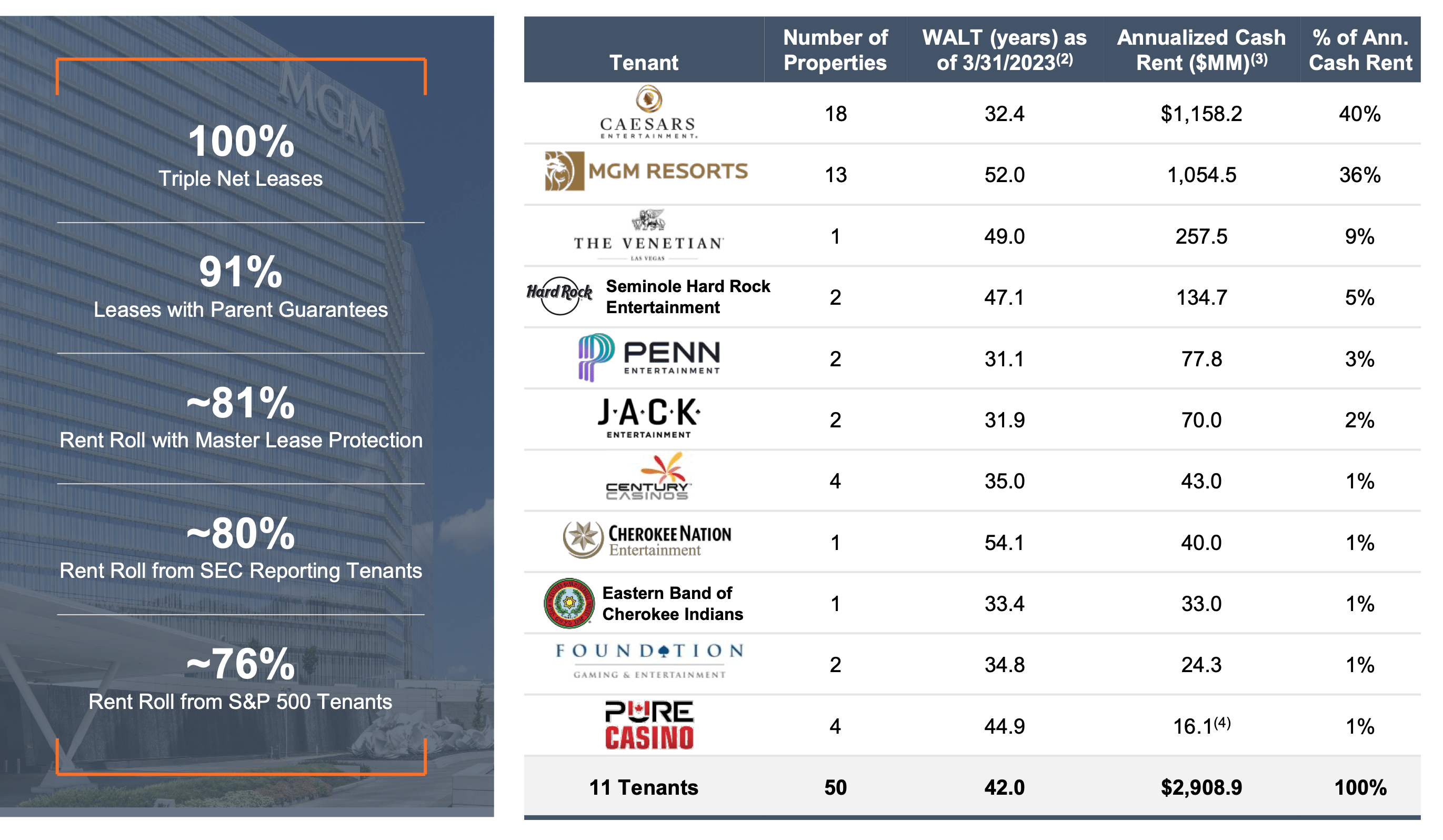 VICI Properties A REIT Powerhouse In The Entertainment Space (NYSE