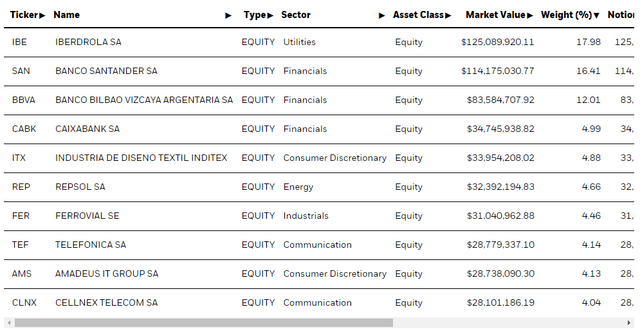 EWP top holdings