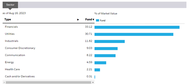 sectoral exposures
