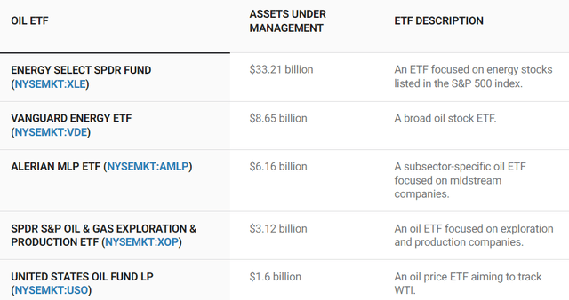 Oil ETFs