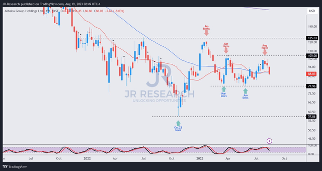 BABA price chart (weekly)