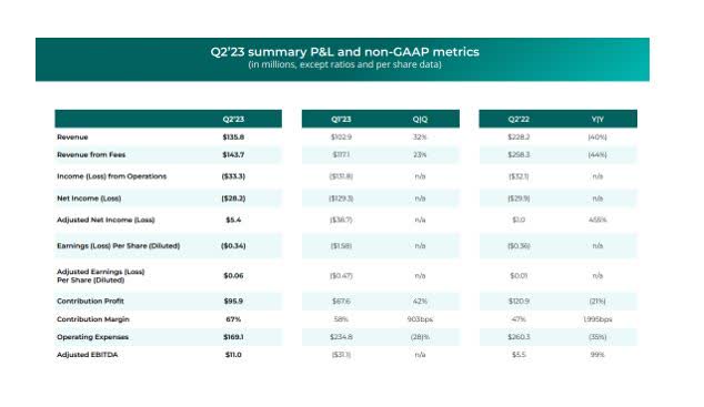 Upstart Holdings: Price Plunge Creates Massive Opportunity (NASDAQ:UPST ...