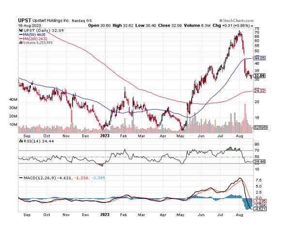 Moving Averages