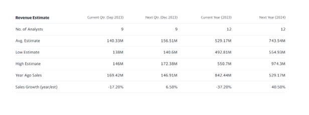 Revenue Estimate