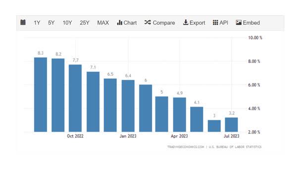 Inflation Rates