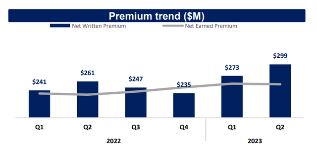 Premiums written back in growth mode