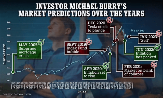 A short history of Michael Burry's major short bets