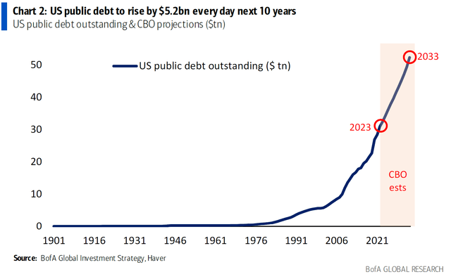 BofA Summary of US Public Debt Outlook